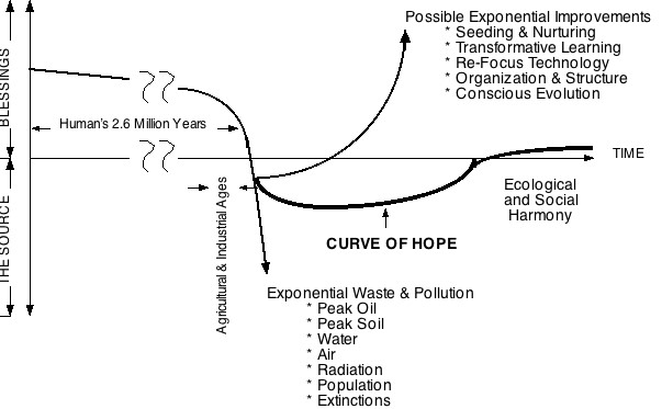 curve-of-hope