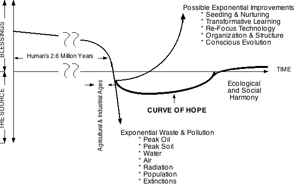 curve-of-hope